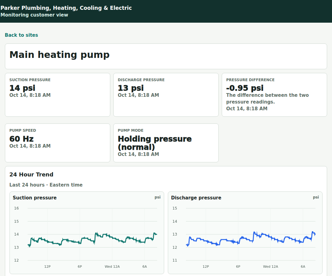Customer monitoring dashboard showing readings and graphs